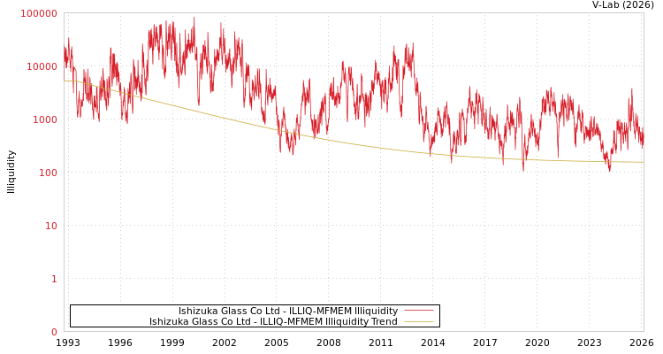 graph of Ishizuka Glass Co Ltd ILLIQ-MFMEM