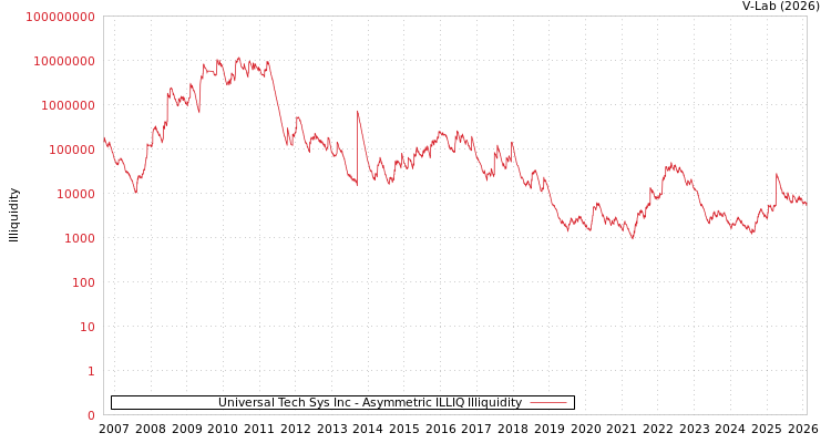 graph of Universal Tech Sys Inc ILLIQ-AMEM