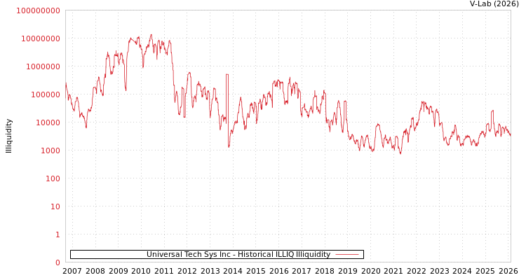 graph of Universal Tech Sys Inc ILLIQ-HIST