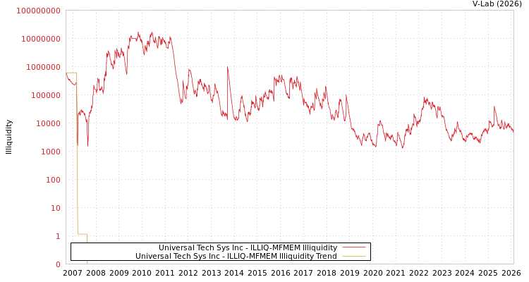 graph of Universal Tech Sys Inc ILLIQ-MFMEM