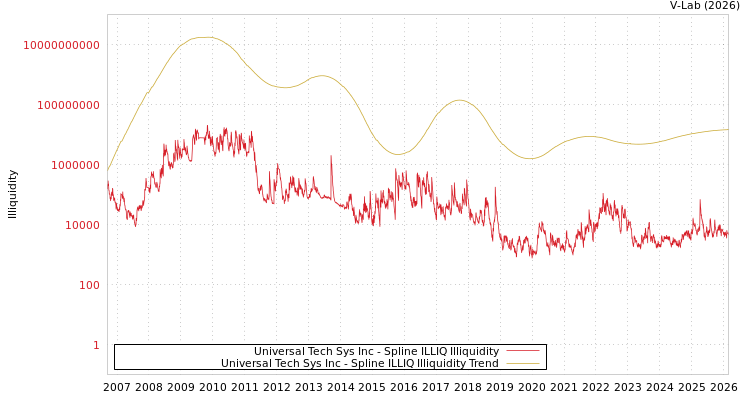 graph of Universal Tech Sys Inc ILLIQ-SMEM