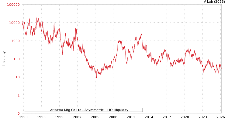 graph of Arisawa Mfg Co Ltd ILLIQ-AMEM