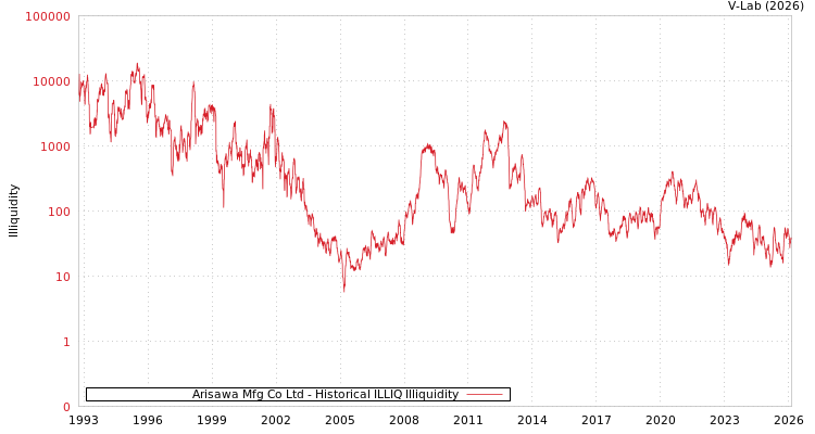 graph of Arisawa Mfg Co Ltd ILLIQ-HIST
