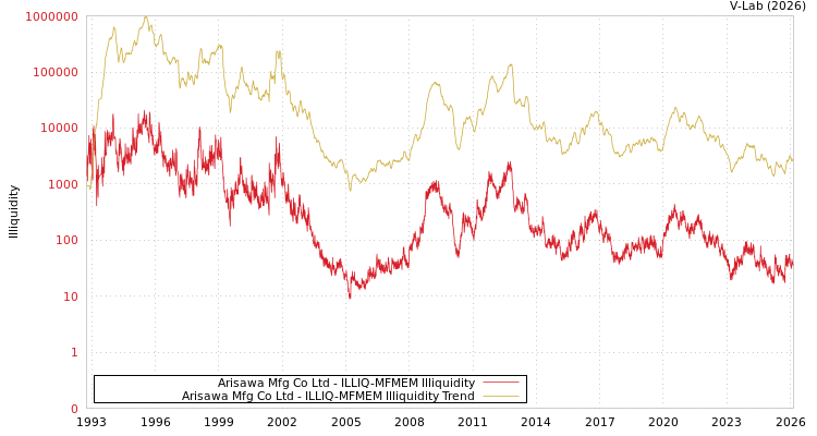 graph of Arisawa Mfg Co Ltd ILLIQ-MFMEM