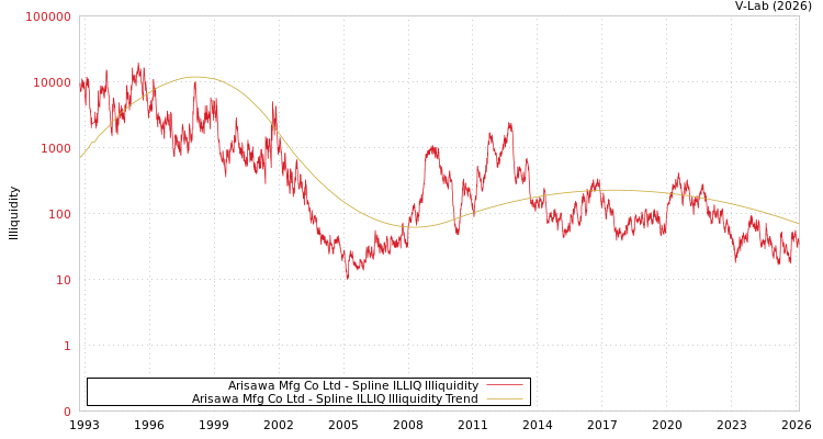graph of Arisawa Mfg Co Ltd ILLIQ-SMEM
