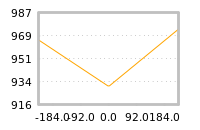 Impact of return on liquidity tomorrow