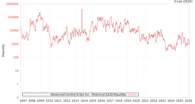 graph of Advanced Control & Sys Inc ILLIQ-HIST