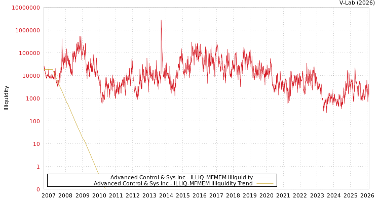 graph of Advanced Control & Sys Inc ILLIQ-MFMEM