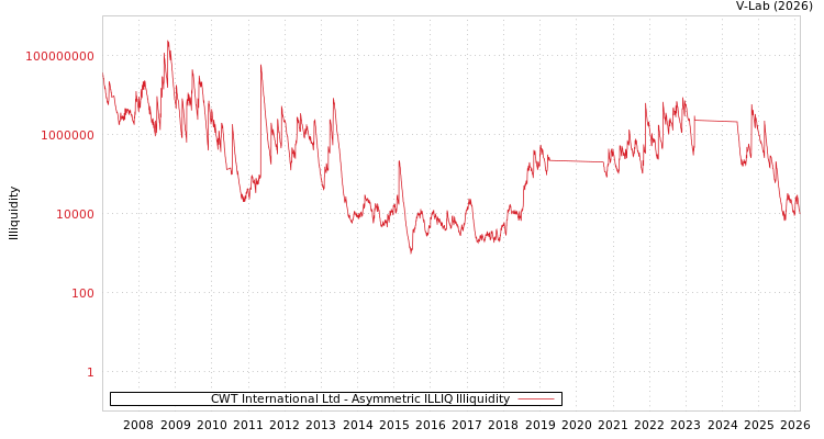 graph of CWT International Ltd ILLIQ-AMEM