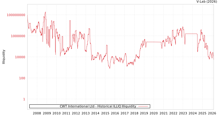 graph of CWT International Ltd ILLIQ-HIST
