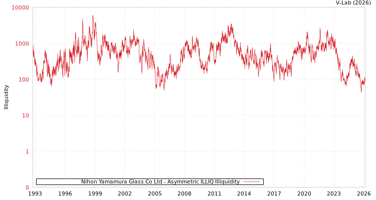 graph of Nihon Yamamura Glass Co Ltd ILLIQ-AMEM