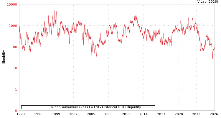 graph of Nihon Yamamura Glass Co Ltd ILLIQ-HIST