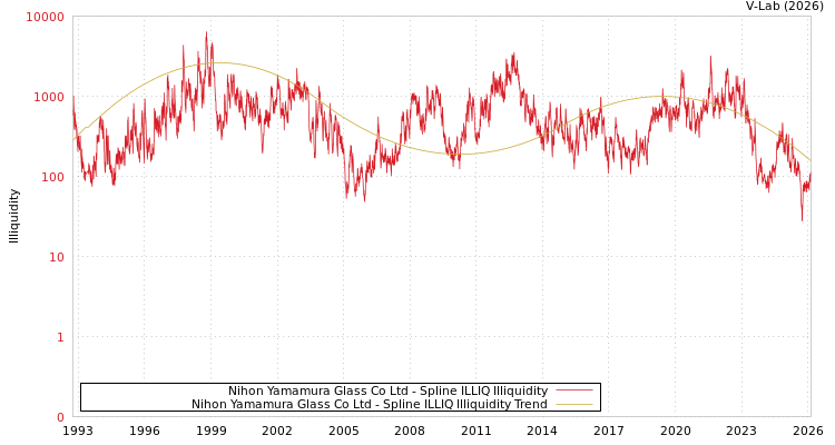 graph of Nihon Yamamura Glass Co Ltd ILLIQ-SMEM