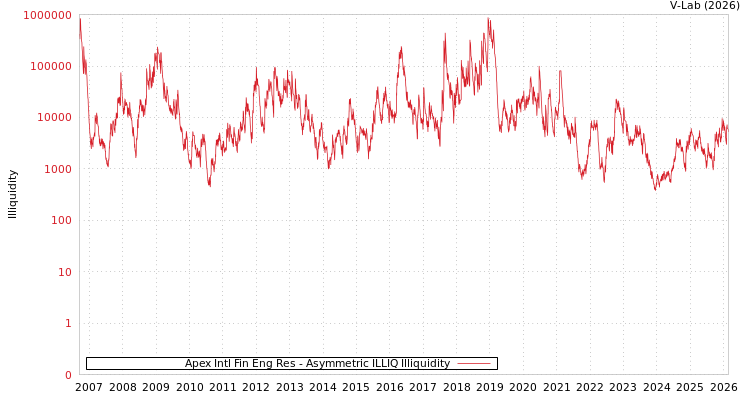 graph of Apex Intl Fin Eng Res ILLIQ-AMEM