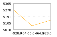 Impact of return on liquidity tomorrow