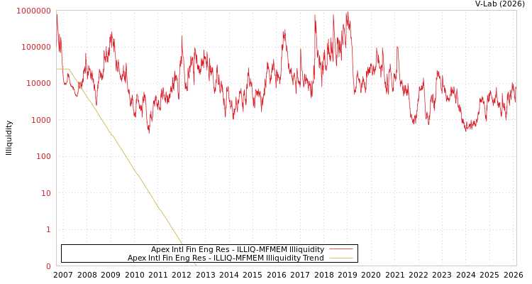 graph of Apex Intl Fin Eng Res ILLIQ-MFMEM