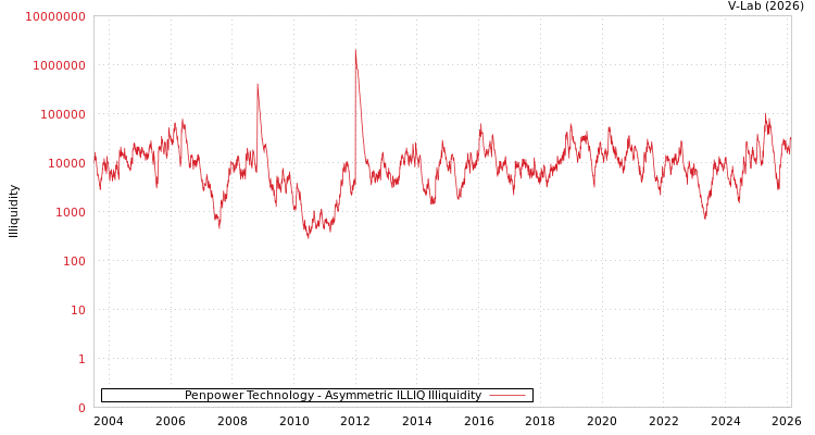 graph of Penpower Technology ILLIQ-AMEM