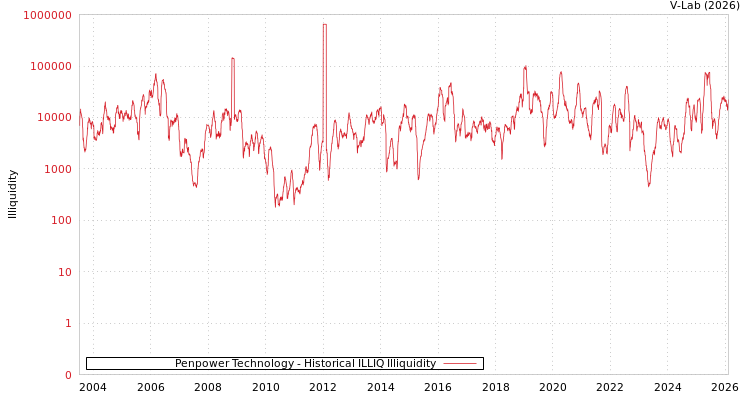 graph of Penpower Technology ILLIQ-HIST