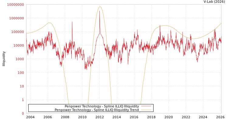 graph of Penpower Technology ILLIQ-SMEM