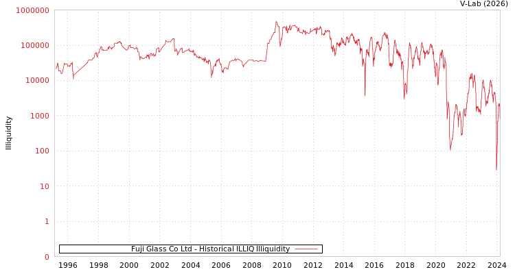 graph of Fuji Glass Co Ltd ILLIQ-HIST