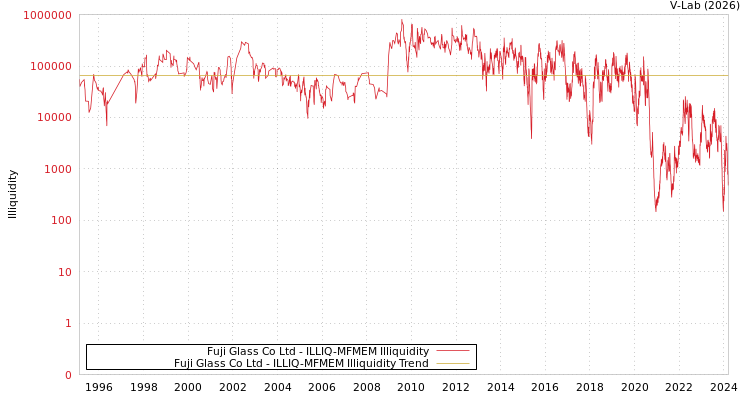 graph of Fuji Glass Co Ltd ILLIQ-MFMEM