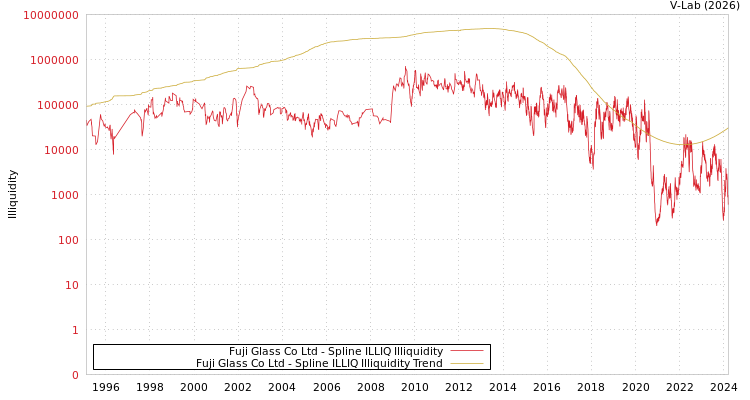 graph of Fuji Glass Co Ltd ILLIQ-SMEM