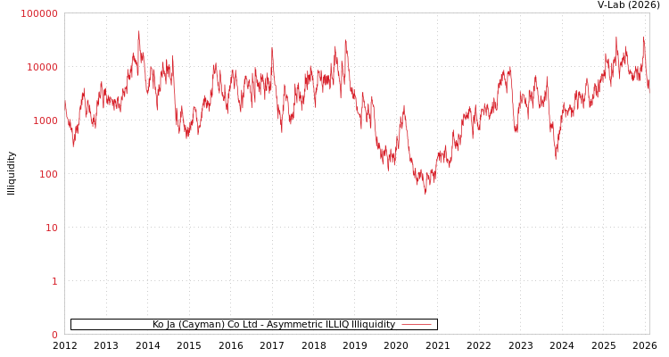 graph of Ko Ja (Cayman) Co Ltd ILLIQ-AMEM