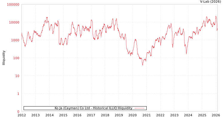 graph of Ko Ja (Cayman) Co Ltd ILLIQ-HIST