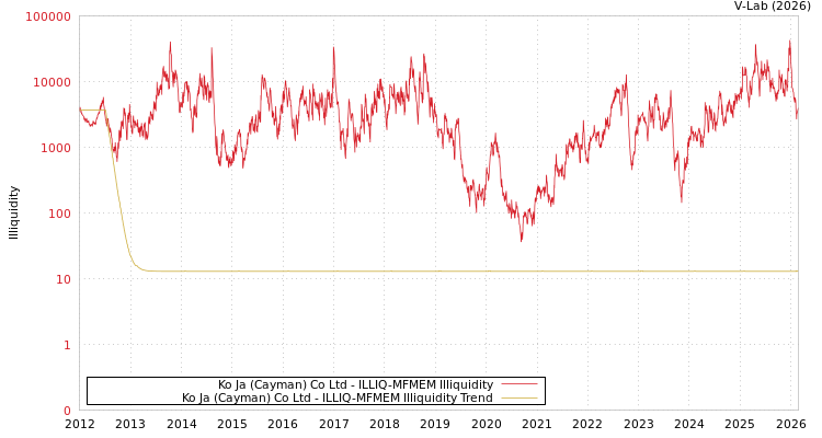 graph of Ko Ja (Cayman) Co Ltd ILLIQ-MFMEM