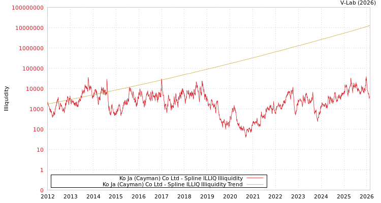 graph of Ko Ja (Cayman) Co Ltd ILLIQ-SMEM