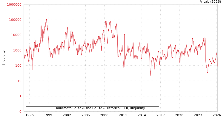 graph of Kuramoto Seisakusho Co Ltd ILLIQ-HIST