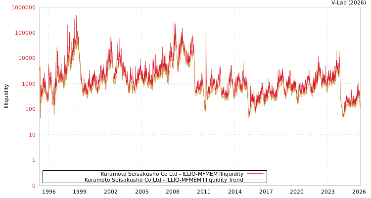 graph of Kuramoto Seisakusho Co Ltd ILLIQ-MFMEM