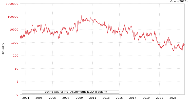 graph of Techno Quartz Inc ILLIQ-AMEM