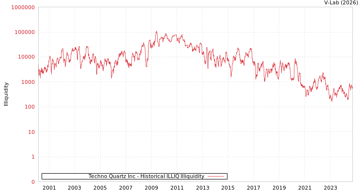 graph of Techno Quartz Inc ILLIQ-HIST