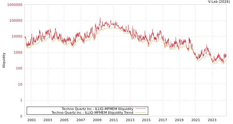 graph of Techno Quartz Inc ILLIQ-MFMEM