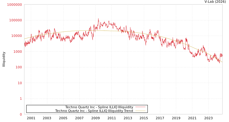 graph of Techno Quartz Inc ILLIQ-SMEM