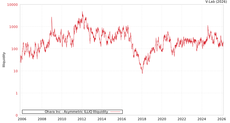 graph of Ohara Inc ILLIQ-AMEM