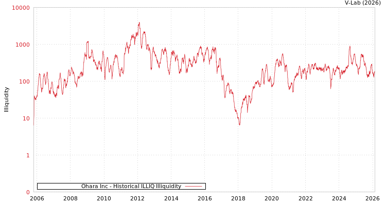 graph of Ohara Inc ILLIQ-HIST