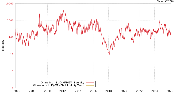 graph of Ohara Inc ILLIQ-MFMEM