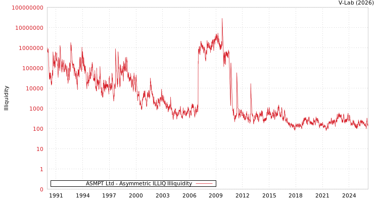 graph of ASMPT Ltd ILLIQ-AMEM