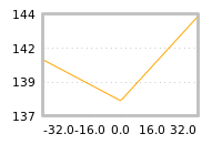 Impact of return on liquidity tomorrow