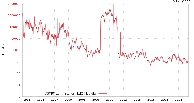 graph of ASMPT Ltd ILLIQ-HIST