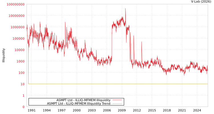 graph of ASMPT Ltd ILLIQ-MFMEM