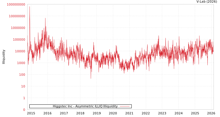 graph of Higgstec Inc ILLIQ-AMEM