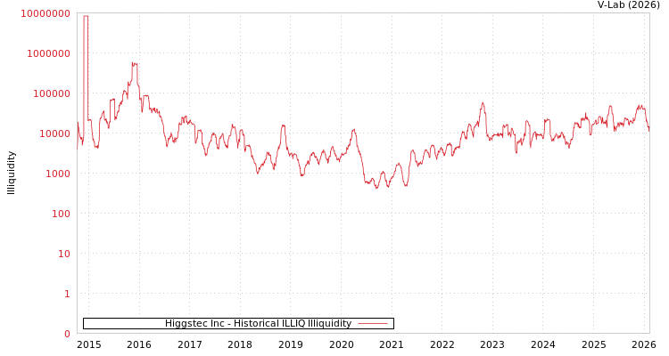 graph of Higgstec Inc ILLIQ-HIST