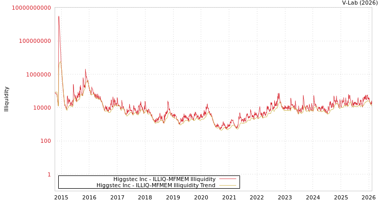 graph of Higgstec Inc ILLIQ-MFMEM