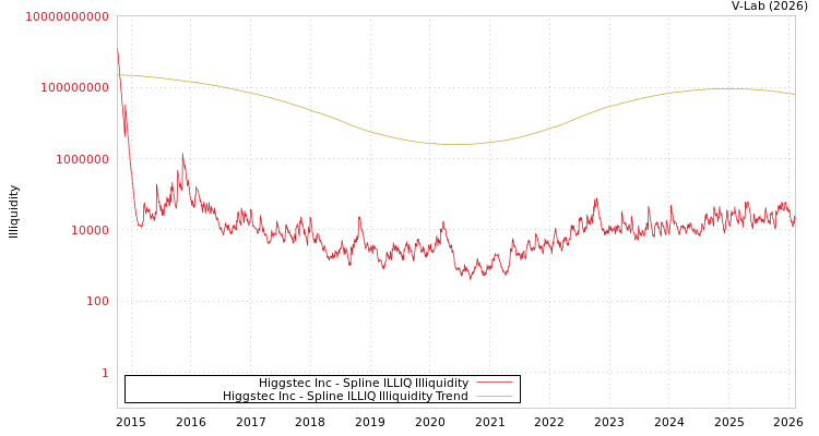 graph of Higgstec Inc ILLIQ-SMEM