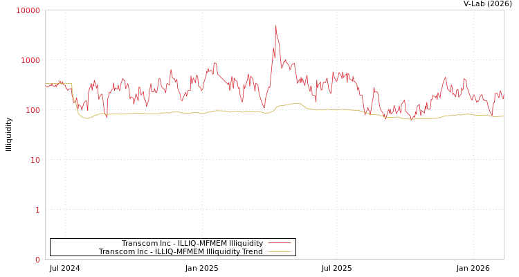 graph of Transcom Inc ILLIQ-MFMEM