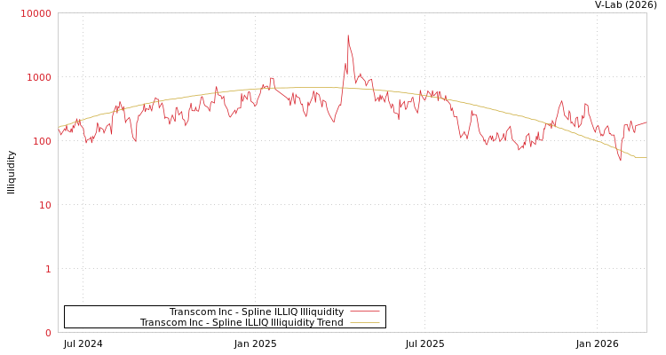 graph of Transcom Inc ILLIQ-SMEM