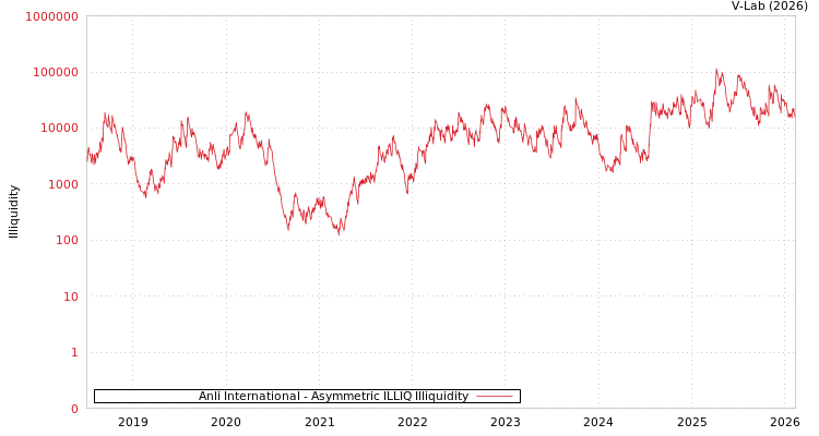graph of Anli International ILLIQ-AMEM